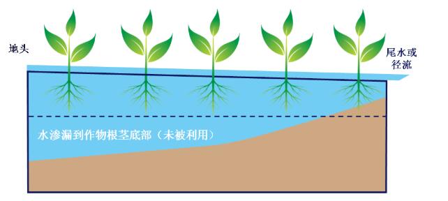 【云南農(nóng)業(yè)節(jié)水灌溉設(shè)備】何謂高效地表灌溉？
