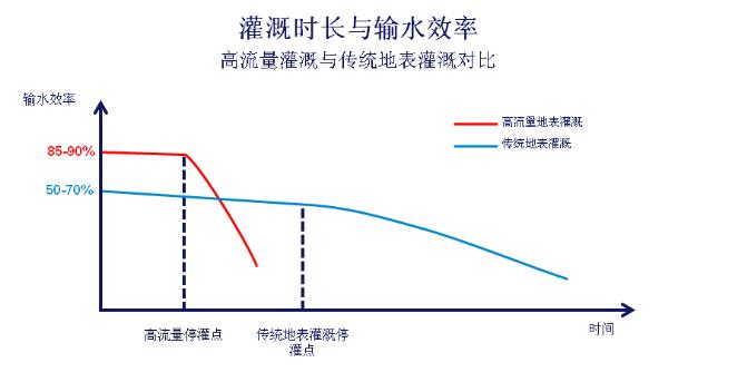 高流量灌溉時(shí)，停灌時(shí)間是達(dá)到高效灌溉的關(guān)鍵因素